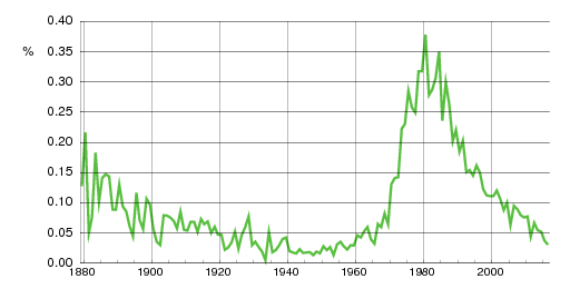 Norwegian historic statistics for Tomas (m)