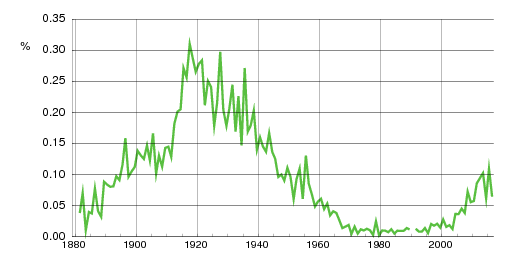 Norwegian historic statistics for Henny (f)