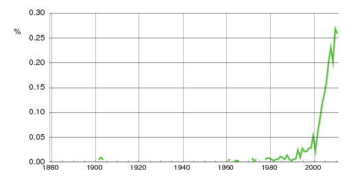 Norwegian historic statistics for Tilde (f)