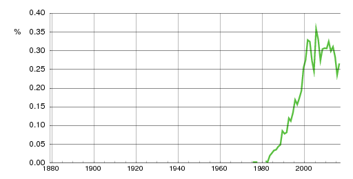 Norwegian historic statistics for Ronja (f)