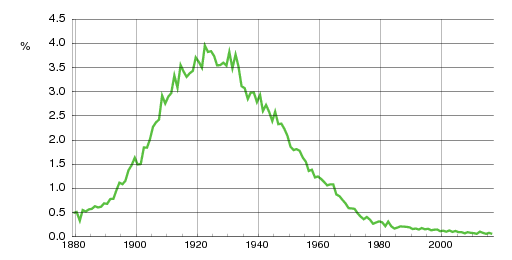 Norwegian historic statistics for Arne (m)