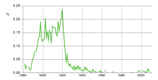 Norwegian historic statistics for Anker (m)