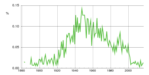 Norwegian historic statistics for Sigbjørn (m)