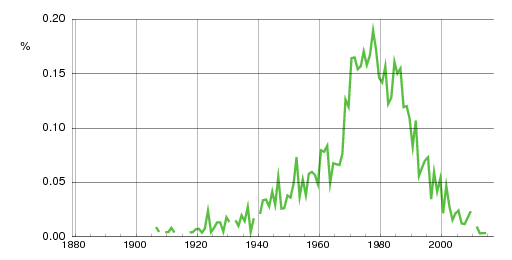 Norwegian historic statistics for Yvonne (f)