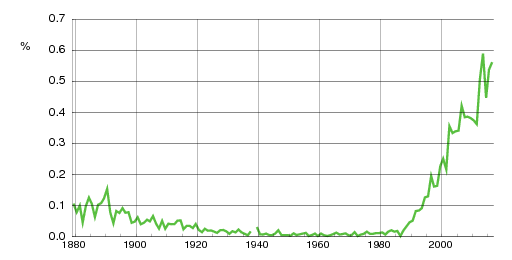 Norwegian historic statistics for Odin (m)