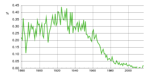 Norwegian historic statistics for Birgit (f)