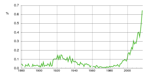 Norwegian historic statistics for Ada (f)