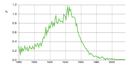Norwegian historic statistics for Kirsten (f)