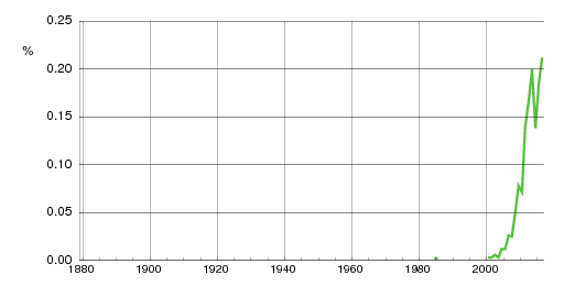 Norwegian historic statistics for Mio (m)