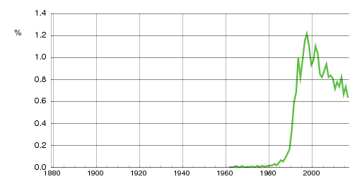 Norwegian historic statistics for Vilde (f)