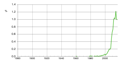 Norwegian historic statistics for Liam (m)