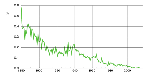 Norwegian historic statistics for Brita (f)