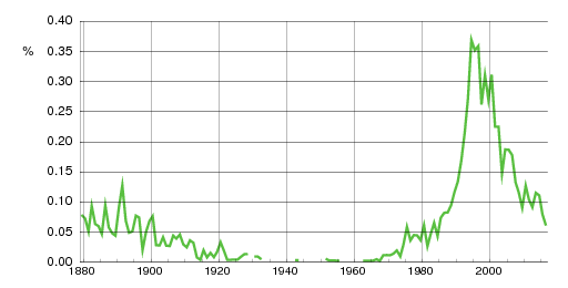 Norwegian historic statistics for Rebekka (f)