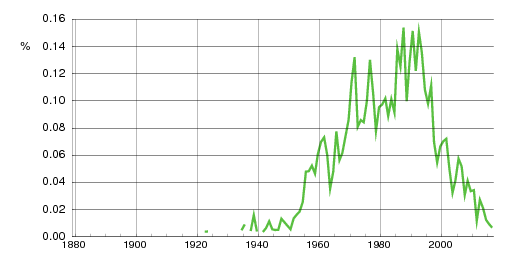 Norwegian historic statistics for Tony (m)
