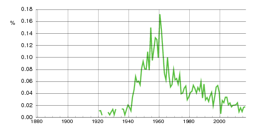Norwegian historic statistics for Mai (f)