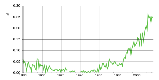 Norwegian historic statistics for Lotte (f)