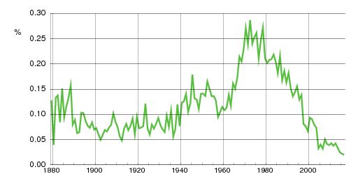 Norwegian historic statistics for Richard (m)