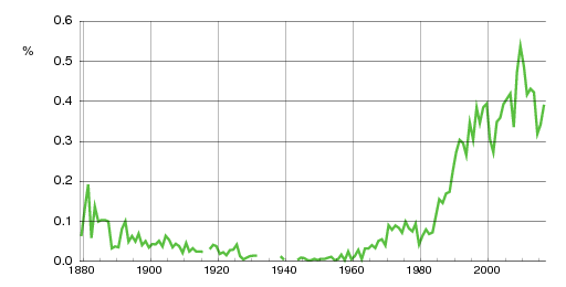 Norwegian historic statistics for Pernille (f)