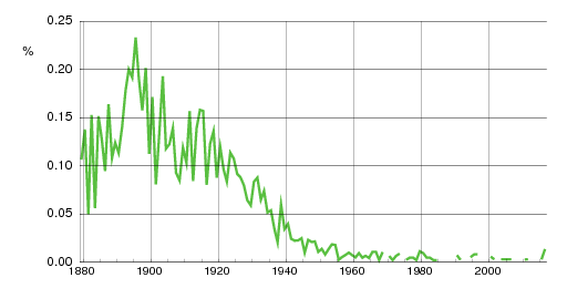 Norwegian historic statistics for Sigvald (m)
