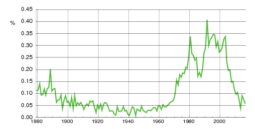 Norwegian historic statistics for Guro (f)