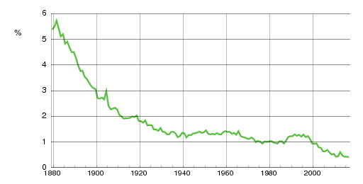 Norwegian historic statistics for Ole (m)