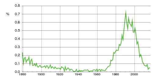 Norwegian historic statistics for Marthe (f)