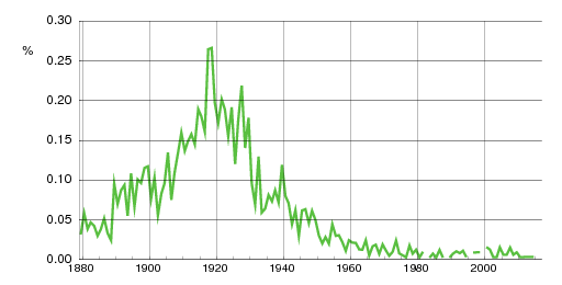 Norwegian historic statistics for Kitty (f)