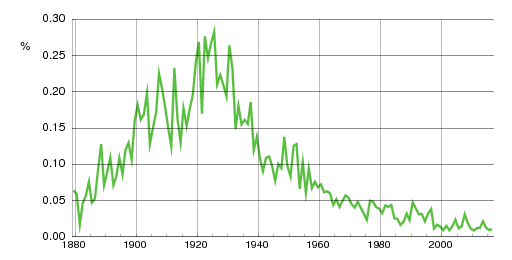 Norwegian historic statistics for Thorbjørn (m)