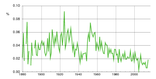 Norwegian historic statistics for Erland (m)