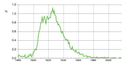 Norwegian historic statistics for Aase (f)