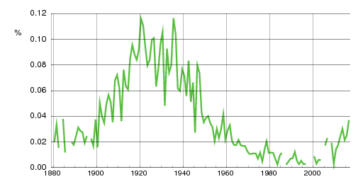 Norwegian historic statistics for Edmund (m)
