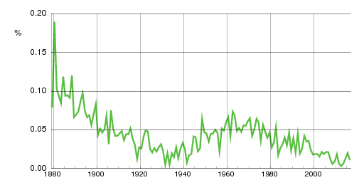 Norwegian historic statistics for Elisabet (f)