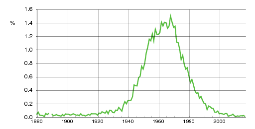 Norwegian historic statistics for Trond (m)