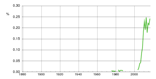 Norwegian historic statistics for Emilian (m)