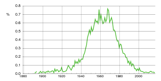 Norwegian historic statistics for Vidar (m)