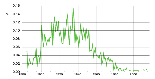 Norwegian historic statistics for Yngvar (m)