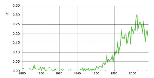 Norwegian historic statistics for Alexandra (f)