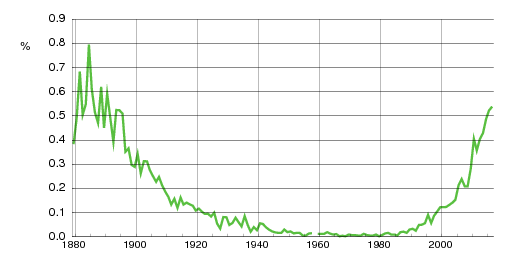 Norwegian historic statistics for Ludvig (m)