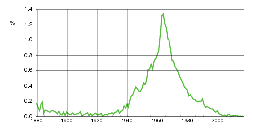 Norwegian historic statistics for Mette (f)