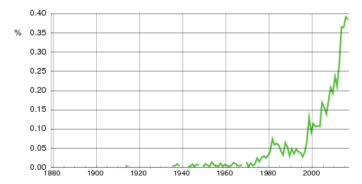 Norwegian historic statistics for Emilia (f)