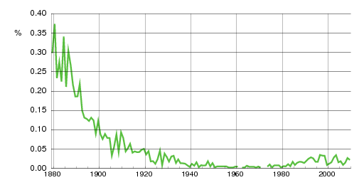 Norwegian historic statistics for Severin (m)
