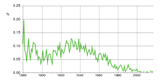 Norwegian historic statistics for Svend (m)