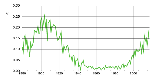 Norwegian historic statistics for Hedvig (f)