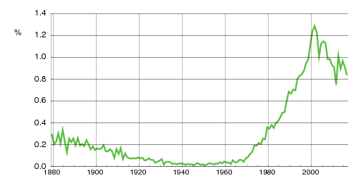 Norwegian historic statistics for Sara (f)