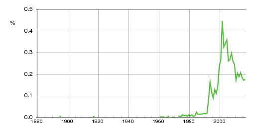 Norwegian historic statistics for Celina (f)