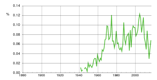 Norwegian historic statistics for Annika (f)
