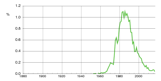 Norwegian historic statistics for Linn (f)