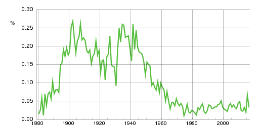 Norwegian historic statistics for Astri (f)