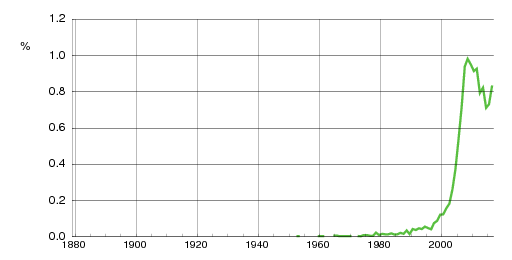 Norwegian historic statistics for Lucas (m)