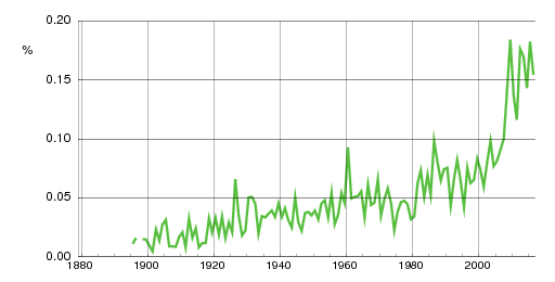 Norwegian historic statistics for Iris (f)